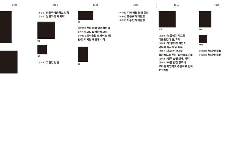 연대기, Chronicles, Variable size, Vinyl tape on wall (부분)